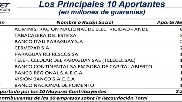 Tabesa, Itaú y Cervepar entre mayores aportantes