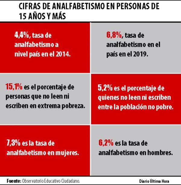 Instan a tomar medidas para frenar avance de analfabetismo