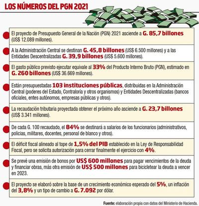 Bicameral inicia estudio del Presupuesto General de la Nación 2021 - Nacionales - ABC Color