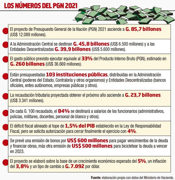 Bicameral inicia estudio del Presupuesto General de la Nación 2021 - Nacionales - ABC Color