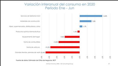 Telecomunicaciones, agro y construcciones, sectores que repuntan en medio de la crisis - Nacionales - ABC Color
