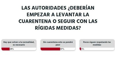 La Nación / Lectores dicen que sin la cuarentena la situación sería peor