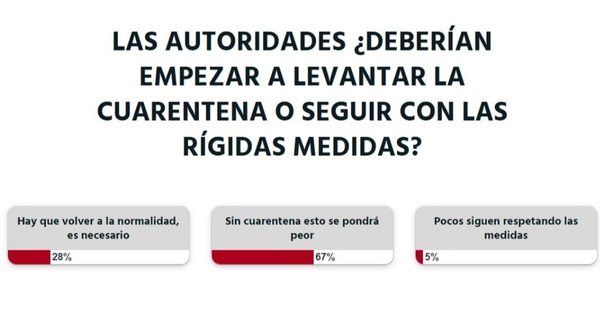 La Nación / Lectores dicen que sin la cuarentena la situación sería peor