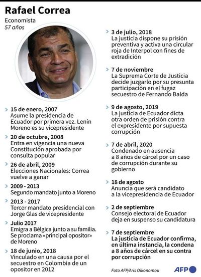 Correa, otro expresidente condenado por corrupción - Mundo - ABC Color