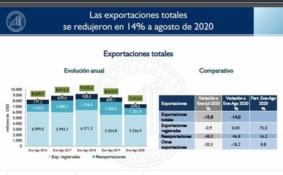Exportaciones acumulan baja del 14% hasta agosto - Nacionales - ABC Color