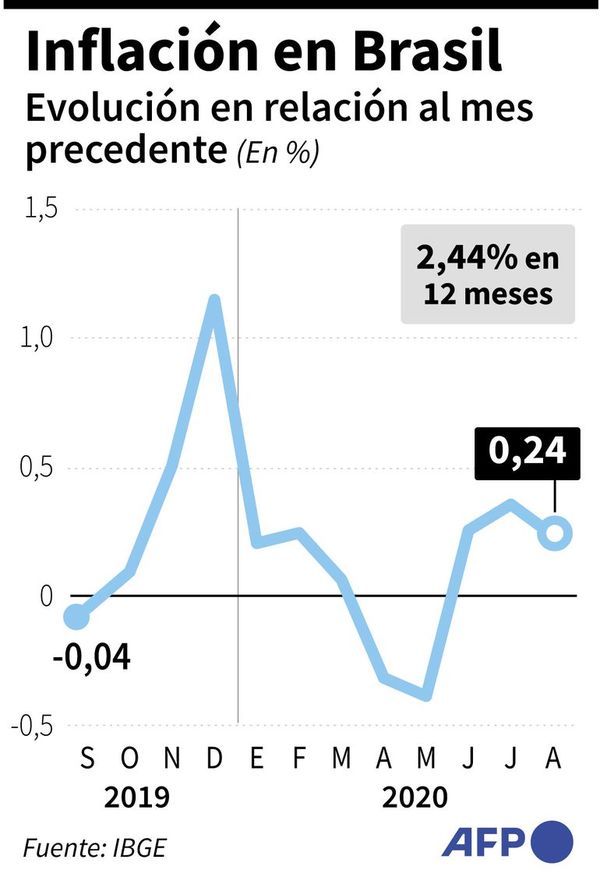 Baja la inflación en Brasil, mientras precios de alimentos se disparan - Mundo - ABC Color