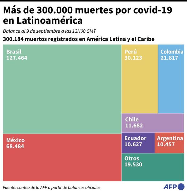 América Latina, la región más golpeada por el covid-19 - Mundo - ABC Color