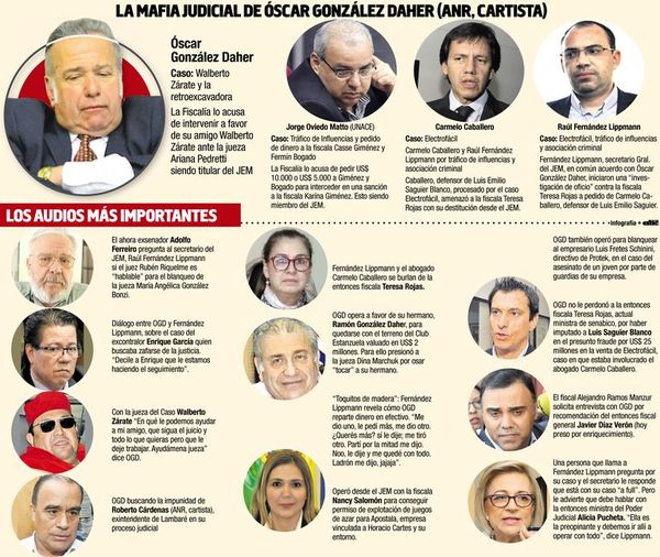 Juicio a Óscar González Daher fue postergado para febrero de 2021 - Nacionales - ABC Color