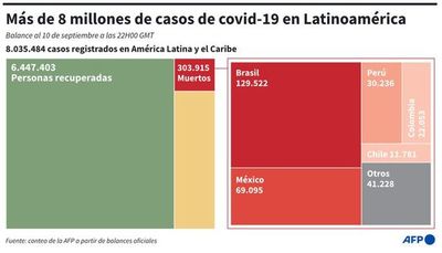 América Latina es la región que paga el precio más alto de la pandemia - Mundo - ABC Color