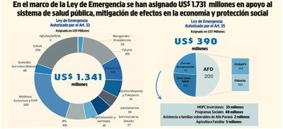 Fisco asignó  US$ 1.731 millones hasta agosto para hacer frente a emergencia - Nacionales - ABC Color