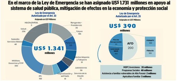 Fisco asignó  US$ 1.731 millones hasta agosto para hacer frente a emergencia - Nacionales - ABC Color