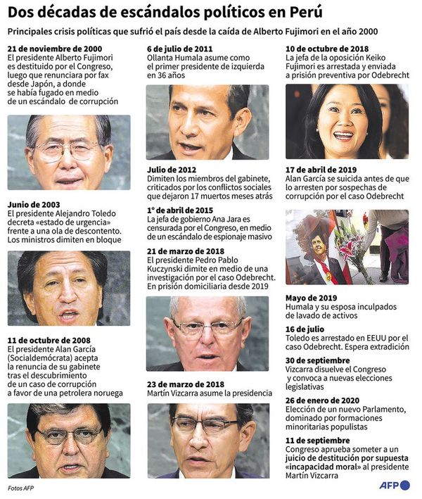 Perú, sumido de nuevo en grave crisis política - Mundo - ABC Color