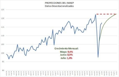 HOY / Recesión no sería tan grande, pero recuperación se dará a paso lento