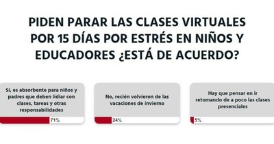 La Nación / Parar las clases virtuales es necesario porque genera estrés en niños y educadores, según lectores