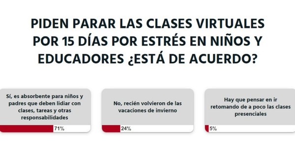La Nación / Parar las clases virtuales es necesario porque genera estrés en niños y educadores, según lectores