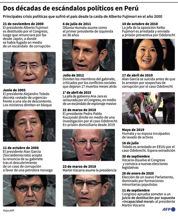 Puja política en el Perú afecta a los tres poderes - Mundo - ABC Color