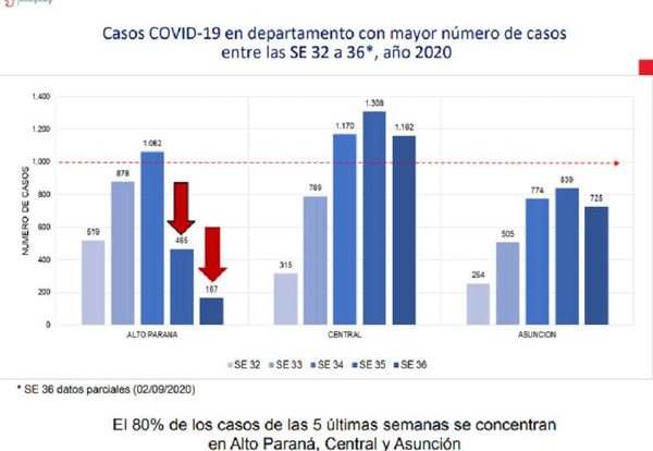 Esperanzador descenso de la curva de contagios del Covid-19 en Alto Paraná – Diario TNPRESS
