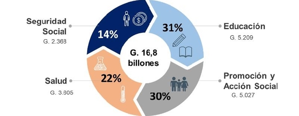 Hacienda informa que aumentó 12% la inversión social