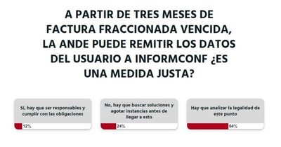 La Nación / Se debe analizar si es legal que la Ande incluya a sus usuarios a Informconf, según lectores