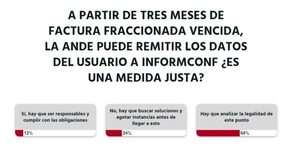 La Nación / Se debe analizar si es legal que la Ande incluya a sus usuarios a Informconf, según lectores