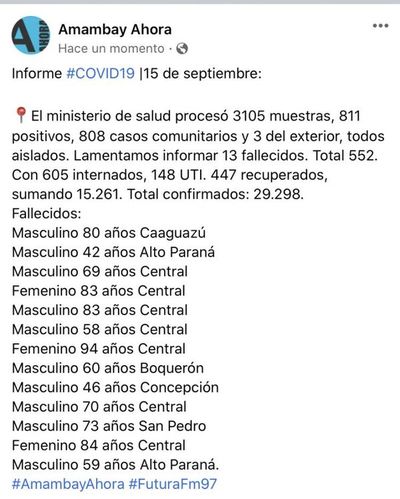 Martes con 811 nuevos positivos y 13 fallecidos