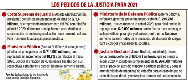 Justicia Electoral solicitó G. 123.000 millones para los partidos políticos - Nacionales - ABC Color