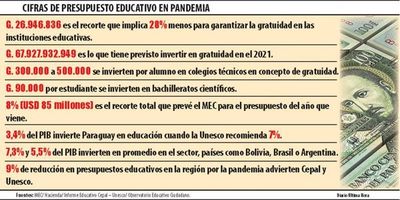 El MEC proyecta un tijerazo de casi G. 27.000 millones para gratuidad