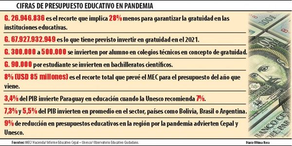 El MEC proyecta un tijerazo de casi G. 27.000 millones para gratuidad