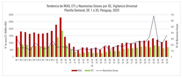 Suman 231 mil las consultas por enfermedades respiratorias - El Trueno