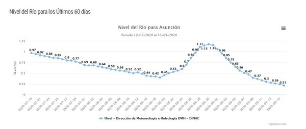 Nivel del río Paraguay sigue en alarmante descenso - Nacionales - ABC Color