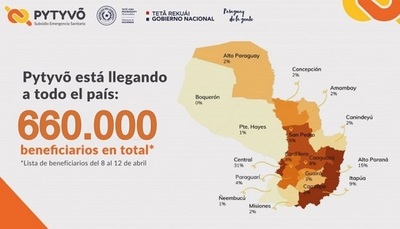Pytyvõ 2.0 desembolsó US$ 47 millones a 660.000 beneficiarios a la fecha