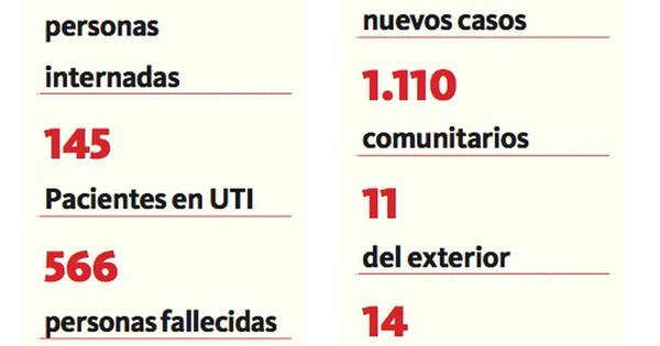 La Nación / Récord absoluto de 1.121 nuevos infectados en apenas 24 horas