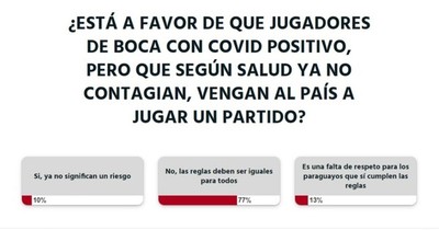 La Nación / Lectores no están de acuerdo con que jugadores de Boca con COVID positivo jueguen en Paraguay