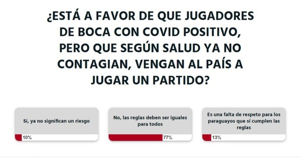 La Nación / Lectores no están de acuerdo con que jugadores de Boca con COVID positivo jueguen en Paraguay