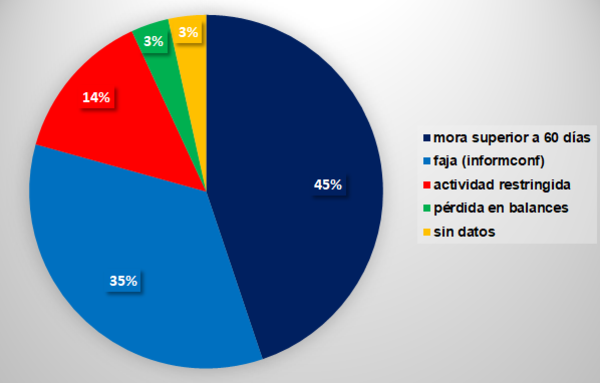 Bancos bajan pulgar a mipymes en modo bicicleteo