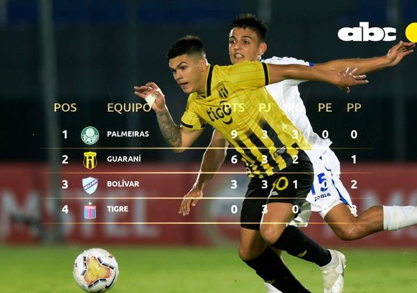 ¿Cómo está Guaraní en el Grupo B y cuándo vuelve a jugar? - Guaraní - ABC Color