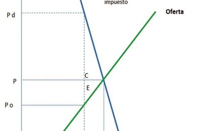 Los impuestos: ¿sobre quiénes recaen al final? - Económico - ABC Color