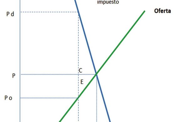 Los impuestos: ¿sobre quiénes recaen al final? - Económico - ABC Color