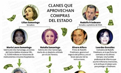 HOY / Friedmann y Samaniego tienen clanes que devoran licitaciones del Estado