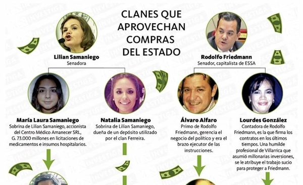 HOY / Friedmann y Samaniego tienen clanes que devoran licitaciones del Estado