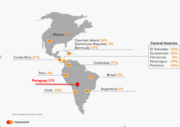 Paraguay lidera en implementación de tarjetas