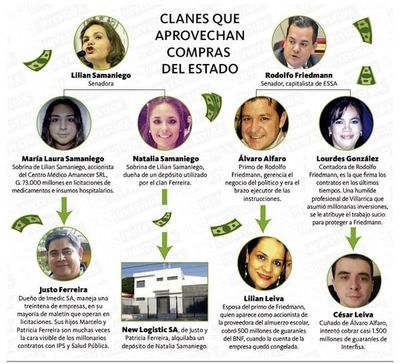 Friedmann y Samaniego tienen clanes que devoran licitaciones del Estado