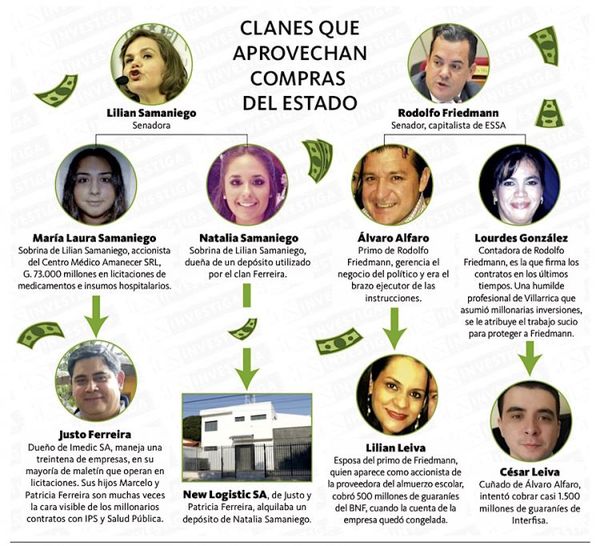 Friedmann y Samaniego tienen clanes que devoran licitaciones del Estado