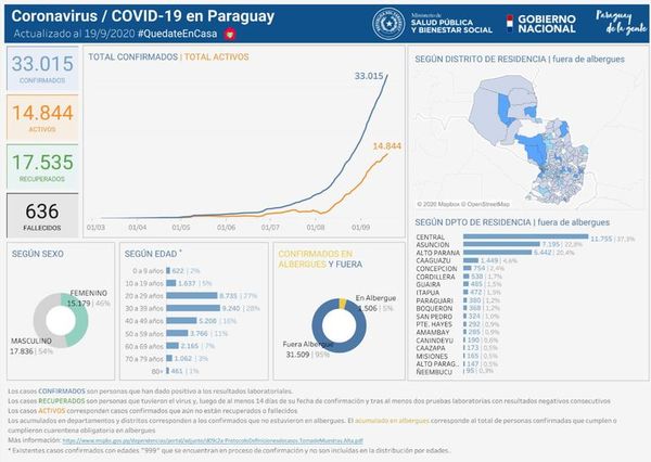 COVID-19: Alto Paraná oñemomombyry ohóvo “zona roja”-gui, upéicha Asunción ha Central hendy alarma - ABC Remiandu - ABC Color