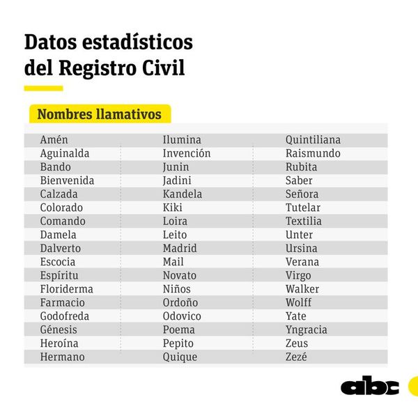 Registro Civil enumera nombres más llamativos y “raros” del Paraguay - Nacionales - ABC Color