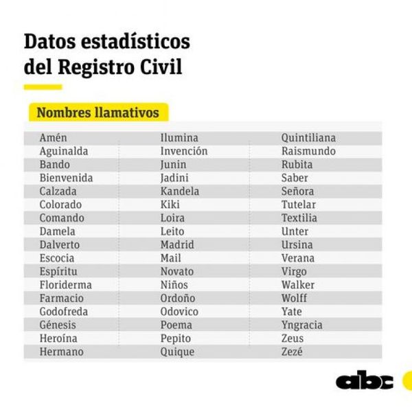 Registro Civil enumera nombres más llamativos y “raros” del Paraguay