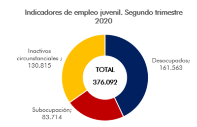 Día de la Primavera con 400 mil jóvenes desempleados
