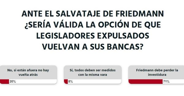 La Nación / Rodolfo Friedmann debería ser expulsado, según la ciudadanía