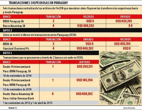 Bancos paraguayos aparecen en pesquisa sobre lavado de dinero