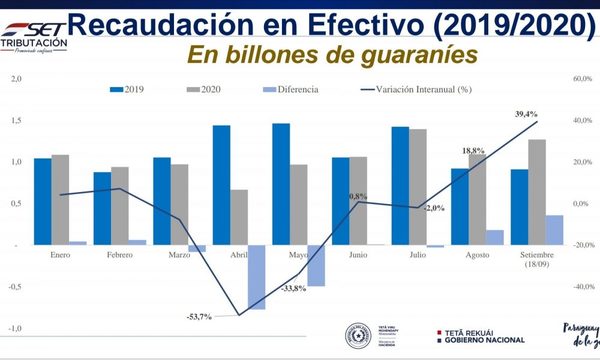 Recaudación impositiva se recupera